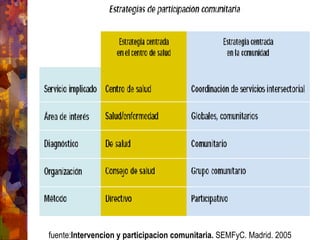 fuente: Intervencion y participacion comunitaria.  SEMFyC. Madrid. 2005 
