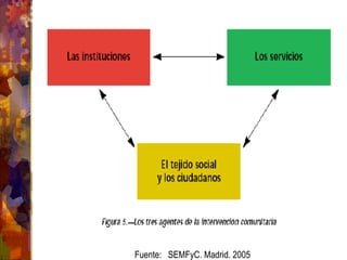 Fuente:  SEMFyC. Madrid. 2005 