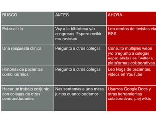 BUSCO.. ANTES AHORA Estar al día Voy a la biblioteca y/o congresos. Espero recibir mis revistas Leo cientos de revistas via RSS Una respuesta clínica Pregunto a otros colegas Consulto múltiples webs y/o pregunto a colegas especialistas en Twitter y plataformas colaborativas Historias de pacientes como los mios Pregunto a otros colegas Leo blogs de pacientes, videos en YouTube Hacer un trabajo conjunto con colegas de otros centros/ciudades Nos sentamos a una mesa juntos cuando podemos Usamos Google Docs y otras herramientas colaborativas, p.ej wikis 
