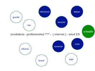 interactuar                          debatir

 guardar

                                          escuchar
                 leer

                                                                        e-health
(ciudadanía + profesionales) salud X ( internet ) = salud 2.0


                                                               crear
                                       conversar
           informar



                                                     viajar
                        buscar
 