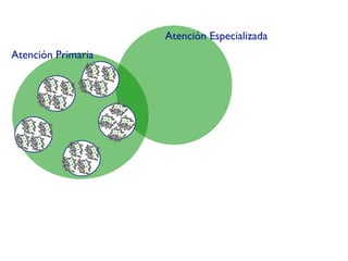 Atención Especializada
Atención Primaria
 