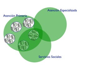 Atención Especializada
Atención Primaria




                    Servicios Sociales
 