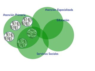 Atención Especializada
Atención Primaria
                                    Educación




                    Servicios Sociales
 