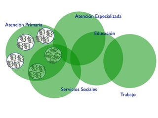 Atención Especializada
Atención Primaria
                                    Educación




                    Servicios Sociales
                                                Trabajo
 