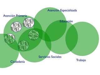 Atención Especializada
Atención Primaria
                                    Educación




                    Servicios Sociales
     Ciudadanía                                 Trabajo
 