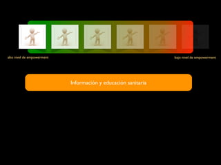 alto nivel de empowerment                                       bajo nivel de empowerment




                            Información y educación sanitaria
 