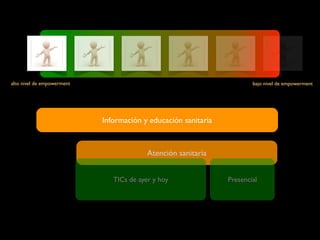 alto nivel de empowerment                                               bajo nivel de empowerment




                            Información y educación sanitaria



                                          Atención sanitaria


                               TICs de ayer y hoy               Presencial
 