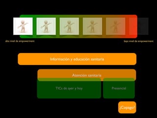 alto nivel de empowerment                                               bajo nivel de empowerment




                            Información y educación sanitaria



                                          Atención sanitaria


                               TICs de ayer y hoy               Presencial




                                                                     ¿Copago?
 