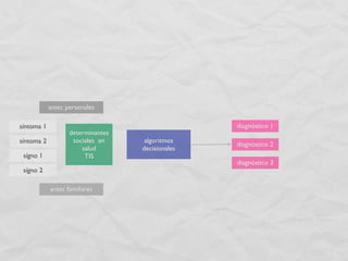 antec personales

síntoma 1                                         diagnóstico 1
                   determinantes
síntoma 2           sociales en     algoritmos
                                                  diagnóstico 2
                       salud       decisionales
 sígno 1                TIS
                                                  diagnóstico 3
 sígno 2

            antec familiares
 