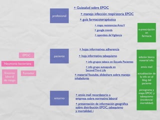 + Guíasalud sobre EPOC
                                         + manejo infección respiratoria EPOC
                       profesional
                                         + guía farmacoterapéutica
                                                    + mapa resistencias Area V
                                                    + google trends                      e-prescripción
                                                                                               en
                                                    + opendata de Vigilancia                farmacia



                                        + hojas informativas adherencia
            EPOC        paciente        + hoja informativa tabaquismo                     edición básica
                                                                                          material info.
                                             + info grupos tabaco en Escuela Pacientes
Neumonía bacteriana
                                             + info grupo autoayuda en                     envío mail
                                             Second/Third Life
Entorno      Fumador                                                                     actualización de
                                     + material Youtube, slideshare sobre manejo
 laboral                                                                                   la info en el
                                     inhaladores
de riesgo                                                                                    blog del
                                                                                             paciente

                                                                                         pictograma y
                                                                                         mapa EPOC y
                                      + envío mail recordatorio a                         tabaquismo
                        entorno       empresa sobre normativa laboral                     (incidencia/
                                      + presentación de información geográﬁca             mortalidad)
                                      sobre distribución EPOC, tabaquismo
                                      y mortalidad. i
 
