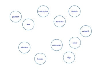interactuar                          debatir

guardar

                                         escuchar
                leer


                                                                       e-health




                                                              crear
                                      conversar
          informar



                                                    viajar
                       buscar
 