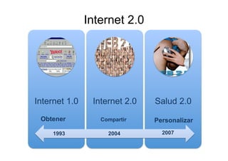 Internet 2.0




Internet 1.0    Internet 2.0   Salud 2.0
 Obtener          Compartir    Personalizar
     1993           2004         2007
 
