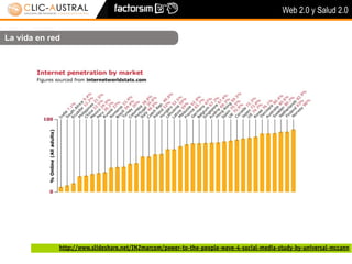 Web 2.0 y Salud 2.0


La vida en red




             http://www.slideshare.net/IN2marcom/power-to-the-people-wave-4-social-media-study-by-universal-mccann
 