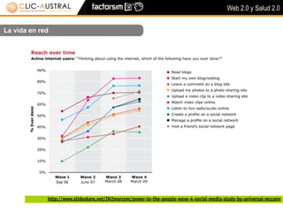 Web 2.0 y Salud 2.0


La vida en red




             http://www.slideshare.net/IN2marcom/power-to-the-people-wave-4-social-media-study-by-universal-mccann
 