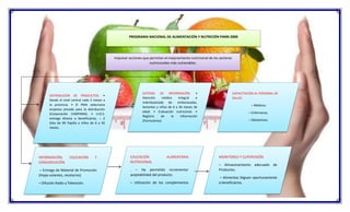 PROGRAMA NACIONAL DE ALIMENTACIÓN Y NUTRICIÓN PANN 2000
Impulsar acciones que permitan el mejoramiento nutricional de los sectores
nutricionales más vulnerables.
DISTRIBUCIÓN DE PRODUCTOS. •
Desde el nivel central cada 2 meses a
la provincia. • El PMA selecciona
empresa privada para la distribución
(Corporación CAMPANA). • U.O.S.
entrega directa a beneficiarios. – 2
kilos de Mi Papilla a niños de 6 a 36
meses.
SISTEMA DE INFORMACIÓN. •
Atención médica integral e
individualizada de: embarazadas,
lactantes y niños de 6 a 36 meses de
edad. • Evaluación nutricional. •
Registro de la información
(Formularios)
CAPACITACIÓN AL PERSONAL DE
SALUD.
– Médicos.
– Enfermeras.
– Obstetrices.
INFORMACIÓN, EDUCACIÓN Y
COMUNICACIÓN
– Entrega de Material de Promoción
(Hojas volantes, recetarios)
– Difusión Radio y Televisión.
EDUCACIÓN ALIMENTARIA
NUTRICIONAL
. – Ha permitido incrementar
aceptabilidad del producto.
– Utilización de los complementos
alimentarios.
MONITOREO Y SUPERVISIÓN
– Almacenamiento adecuado de
Productos.
– Alimentos lleguen oportunamente
a beneficiarios.
 