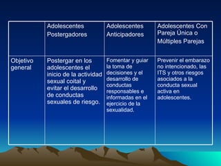 Prevenir el embarazo no intencionado, las ITS y otros riesgos asociados a la conducta sexual activa en adolescentes. Fomentar y guiar la toma de decisiones y el desarrollo de conductas responsables e informadas en el ejercicio de la sexualidad. Postergar en los adolescentes el inicio de la actividad sexual coital y evitar el desarrollo de conductas sexuales de riesgo. Objetivo general Adolescentes Con Pareja Única o Múltiples Parejas Adolescentes Anticipadores Adolescentes Postergadores 