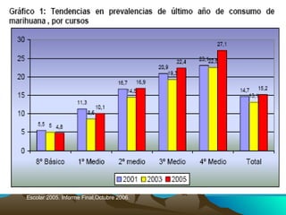 Fuente:  CONACE / ONUDD / CICAT-OEA. VI Estudio Nacional de Drogas en Población  Escolar 2005. Informe Final,Octubre 2006. 