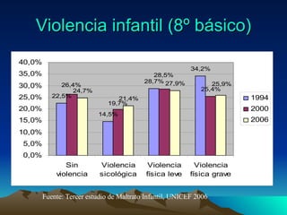 Violencia infantil (8º básico) Fuente: Tercer estudio de Maltrato Infantil, UNICEF 2006 