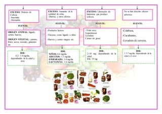EXCESO: Dolores de
Cabeza
-Insomnio
-Dermatitis
FUENTE:
ORIGEN ANIMAL: hígado,
carnes, huevos.
ORIGEN VEGETAL: patatas,
frutos secos, cereales, guisantes
etc
IDR:
0,2- 1.4 mg/dia,
dependiendo de la edad y
sexo
EXCESO: Aumento de la
cantidad de orina,
-Diarrea, y otros efectos.
-Productos lácteos
-Vísceras, como hígado o riñón
-Huevos y carnes magras etc.
IDR:
NIÑOS: 0.6 mg/día
ADULTOS: 1.3 mg/día
EMBARAZO: 1.4 mg/día
LACTANCIA: 1.6 mg/día
EXCESO: Liberación de
histamina que produce
sofocos.
- Fruta seca,
Leguminosas
Levadura
Carnes sin grasa
IDR:
2-18 mg/, dependiendo de la
edad
UL: 35 mg
No se han descrito efectos
adversos
-Calabaza,
-Cacahuates,
-Levadura de cerveza,
IDR:
1.7-7 mg/día, dependiendo de la
edad y el sexo
FUENTE: FUENTE: FUENTE:
 