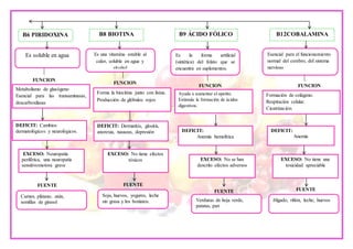 g
v
B6 PIRIDOXINA
Es soluble en agua
FUNCION
Metabolismo de glucógeno
Esencial para las transaminasas,
descarboxilasas
DEFICIT: Cambios
dermatológicos y neurológicos.
EXCESO: Neuropatía
periférica, una neuropatía
sensitivomotora grave
FUENTE
:
Carnes, plátano, atún,
semillas de girasol
B8 BIOTINA
Es una vitamina estable al
calor, soluble en agua y
alcohol
FUNCION
Forma la biocitina junto con lisina.
Producción de glóbulos rojos
DEFICIT: Dermatitis, glositis,
anorexia, nauseas, depresión
EXCESO: No tiene efectos
tóxicos
FUENTE
:
Soja, huevos, yogures, leche
sin grasa y los boniatos.
B9 ÁCIDO FÓLICO B12COBALAMINA
Es la forma artificial
(sintética) del folato que se
encuentra en suplementos.
Esencial para el funcionamiento
normal del cerebro, del sistema
nervioso
FUNCION FUNCION
Ayuda a aumentar el apetito.
Estimula la formación de ácidos
digestivos.
Formación de colágeno.
Respiración celular.
Cicatrización.
DEFICIT:
Anemia hemolítica
DEFICIT:
Anemia
EXCESO: No se han
descrito efectos adversos
EXCESO: No tiene una
toxicidad apreciable
FUENTE FUENTE
Verduras de hoja verde,
patatas, pan
Hígado, riñón, leche, huevos
 