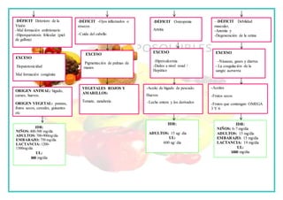 -DÉFICIT Deterioro de la
Visión
-Mal formación embrionario
-Hiperqueratosis folicular (piel
de gallina)
EXCESO
Hepatotoxicidad
Mal formación congénita
ORIGEN ANIMAL: hígado,
carnes, huevos.
ORIGEN VEGETAL: patatas,
frutos secos, cereales, guisantes
etc
IDR:
NIÑOS: 400-500 mg/día
ADULTOS: 700-900mg/día
EMBARAZO: 750 mg/día
LACTANCIA: 1200-
1300mg/día
UL:
300 mg/día
-DÉFICIT -Ojos inflamados o
resecos
-Caída del cabello
EXCESO
Pigmentación de palmas de
manos
VEGETALES ROJOS Y
AMARILLOS:
Tomate, zanahoria
- -DÉFICIT Debilidad
muscular,
-Anemia y
-Degeneración de la retina
-DÉFICIT Osteopenia
Artritis
EXCESO
-Náuseas, gases y diarrea
- La coagulación de la
sangre aumenta
EXCESO
-Hipercalcemia
-Daños a nivel renal /
Hepático
-Aceites
-Frutos secos
-Frutos que contengan OMEGA
3 Y 6
-Aceite de hígado de pescado.
Huevos
-Leche entera y los derivados
IDR:
NIÑOS: 6-7 mg/día
ADULTOS: 15 mg/día
EMBARAZO: 15 mg/día
LACTANCIA: 19 mg/día
UL:
1000 mg/día
IDR:
ADULTOS: 15 ug/ día
UL:
600 ug/ día
 