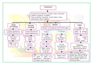 MINERALES
Necesarios para la elaboración de tejidos, síntesis de hormonas.
Mantiene al organismo en equilibrio.
Tiene tres funciones importantes: Función plástica, función
transportadora, función reguladora.
SODIO
135-145mEq/dl
YODOPOTASIO
3.5-5mEq/dl
HIERRO
-135mEq/dl Hiponatremia
+ 145mEq/dl Hipernatremia
-3mEq/dl Hipopotasemia
+5mEq/dl Hiperpotasemia
Heminico No Heminico
Mejor
biodisponibili
dad, absorción
Baja
disponibilidad,
absorción
Origen Animal Necesita
potencializadores
de absorción
“Vitamina C”
Hígado, vísceras,
yema de huevo,
carne roja
Hoja verde obscura,
espinaca, berros,
Granos secos
Sal de mesa,
Embutidos
IDR: 2-2.3gr
UL: 5-6gr
Naranja,
Papaya
IDR: 4.7mg
Calambres
musculares
Fundamental en la
síntesis de hormona
tiroidea; T4, T3, TSH
Sal yodada,
mariscos, leche,
verduras, sardina
Deficiencia:
Hipotiroidismo, cretinismo
Exceso: Hipertiroidismo
IDR: 7-11 mg/día en niños, 8-
18 mg/día en adultos 27
mg/día,mujeres embarazadas;
9/10 mg/día mujeres lactantes
Interviene en el transporte de O2 y CO2en sangre.
Producción de hemoglobina
IDR: 150 mg/día adultos y
adolescentes, Mujeres gestantes y
lactantes hasta 220 mg y 290 mg
UL: 110 mg para lactantes,130
mg para lactantes mayores, 90 y
120 mg para niños .
 