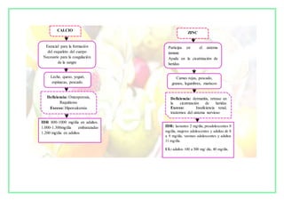 CALCIO
ZINC
Esencial para la formación
del esqueleto del cuerpo
Necesario para la coagulación
de la sangre
Leche, queso, yogurt,
espinacas, pescado.
Deficiencia: Osteoporosis,
Raquitismo
Exceso: Hipercalcemia
Participa en el sistema
inmune
Ayuda en la cicatrización de
heridas
Carnes rojas, pescado,
granos, legumbres, mariscos
Deficiencia: dermatitis, retraso en
la cicatrización de heridas
Exceso: Insuficiencia renal,
trastornos del sistema nervioso
IDR: lactantes 2 mg/día, preadolescentes 8
mg/día, mujeres adolescentes y adultas de 8
a 9 mg/día, varones adolescentes y adultos
11 mg/día.
UL: adultos 100 a 300 mg/ día, 40 mg/día.
IDR 800-1000 mg/día en adultos.
1.000-1.300mg/día embarazadas
1.200 mg/día en adultos
 