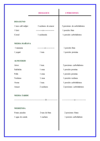 DESGLOCE # PORCIONES
DESAYUNO
1 taza café nefgro 3 cucharas de azucar 3 porciones de carbohidratos
1 kiwi ---------o---------------- 1 porción fruta
Cereal 1 cucharada ½ porción carbohidratos
MEDIA MAÑANA
1 manzana ----------o------------- 1 porción fruta
1 yogurt 1 taza 1 porción proteina
ALMUERZO
Arroz 1 taza 2 porciones carbohidratos
Salchicha 1 onza 1 porción proteina
Pollo 1 onza 1 porción proteina
Verduras ½ taza 1 porción verduras
Avena 1 taza 1 porción carbohidratos
Azucar 2 cucharas 2 porciones carbohidratos
MEDIA TARDE
------------------------------------------------------O-------------------- ---------------------o-------------------
MERIENDA
Frutas picadas 2 taza de fruta 2 porciones frutas
1 agua de canela 1 cuchara 1 porcion carbohidrato
 