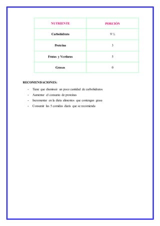 RECOMENDACIONES:
- Tiene que disminuir un poco cantidad de carbohidratos
- Aumentar el consumo de proteinas
- Incrementar en la dieta alimentos que contengan grasa
- Consumir las 5 comidas diaris que se recomienda
NUTRIENTE PORCIÓN
Carbohidrato 9 ½
Proteina 3
Frutas y Verduras 5
Grasas 0
 