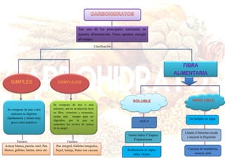 Son uno de los principales nutrientes en
nuestra alimentación. Estos aportan energía
al cuerpo.
Clasificación
SIMPLES COMPLEJOS
Se compone de uno o dos
azúcares se digieren
rápidamente y tienen muy
poco valor nutritivo
Se compone de tres o más
azúcares, son en su mayoría ricos
en fibra, vitaminas y minerales,
tardan más tiempo para ser
digeridos, por lo que no
aumentan los niveles de azúcar
en la sangre
Fuentes: Fuentes:
Azúcar blanca, panela, miel, Pan
blanco, galletas, harina, arroz etc.
Pan integral, Galletas integrales,
frejol, lenteja, frutas con cascara.
SOLUBLE INSOLUBLE
AGUA
Forma Geles Y Espesa
Preparaciones
Reabsorción de Agua,
sales, Grasas
No Soluble en Agua
Limpia el Intestino ayuda
a mejorar la Digestión
Cascaras de mandarina,
naranja, piña
 