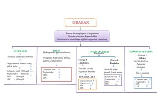Fuente de energía para el organismo
Absorbe vitaminas Liposolubles
Mantienen la humedad en tejidos corporales y celulares
SATURADAS TRANS POLISATURADAS MONOINSATURADAS
Solidas a temperatura ambiente
Origen animal: manteca, cebo,
piel de pollo
Colesterol total: -200mg/dl
Triglicéridos: - 150mg/dl
HDL: +45mg/dl
LDL: - 100mg/dl
Hidrogenadas Industrialmente
Aceite de soya,
girasol, frutos secos
EPA, DHA, ARA
Pescado Aceite
hígado de bacalao
No es esencial
Omega 6
Linoleico
Aceite de oliva
Aguacate
Aceitunas
Margarina-Repostería: Donas,
galletas, aplanchados
Esenciales
Omega 9
Oleico
Omega 3
Linolenico
Colesterol total:
Triglicéridos:
HDL:
LDL:
Colesterol total:
Triglicéridos:
HDL:
LDL:
Colesterol total:
Triglicéridos:
HDL:
LDL:
Colesterol total:
Triglicéridos:
HDL:
LDL:
 