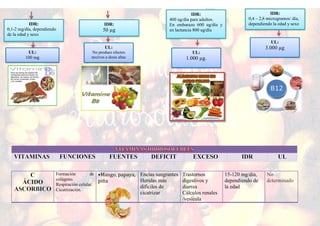 Formación de
colágeno.
Respiración celular.
Cicatrización.
•Mango, papaya,
piña
Encías sangrantes
Heridas más
difíciles de
cicatrizar
Trastornos
digestivos y
diarrea
Cálculos renales
/vesícula
15-120 mg/dia,
dependiendo de
la edad
IDR:
0,1-2 mg/día, dependiendo
de la edad y sexo
UL:
100 mg
IDR:
50 µg
UL:
No produce efectos
nocivos a dosis altas
IDR:
400 ug/día para adultos.
En embarazo 600 ug/día y
en lactancia 800 ug/día
IDR:
0,4 – 2,8 microgramos/ día,
dependiendo la edad y sexo
UL:
1.000 µg.
UL:
3.000 µg
 