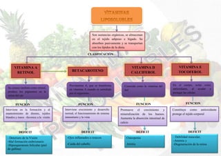 Z
Son sustancias orgánicas, se almacenan
en el tejido adiposo e hígado. Se
absorben pasivamente y se transportan
con los lípidos de la dieta.
CLASIFICACIÓN
VITAMINA A
RETINOL
Se conoce también como retinol,
produce los pigmentos en la
retina del ojo
FUNCION
Interviene en la formación y al
mantenimiento de dientes, tejidos
blandos y óseos -favorece a la visión
DEFICIT
- Deterioro de la Visión
-Mal formación embrionario
-Hiperqueratosis folicular (piel
de gallina)
BETACAROTENO
Provitamina A, que se transforma
en vitamina A cuando es asimilada
por el organismo.
FUNCION
Interviene crecimiento y desarrollo
normal, el funcionamiento de sistema
inmunitario y la vista
DEFICIT
-Ojos inflamados o resecos
-Caída del cabello
VITAMINA D
CALCIFEROL
VITAMINA E
TOCOFEROL
En el cuerpo, actúa como
antioxidante, al ayudar a
proteger las células
Conocida como la vitamina del
Sol
FUNCIONFUNCION
Constituye como antioxidante
protege el tejido corporal
Promueve el crecimiento y
mineralización de los huesos.
Aumenta la absorción intestinal de
calcio
DEFICITDEFICIT
- Debilidad muscular,
-Anemia y
-Degeneración de la retina
Osteopenia
Artritis
 