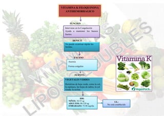 VITAMINA K FILOQUINONA
ANTIHEMORRAGICO
FUNCION
Interviene en la Coagulación
Ayuda a mantener los huesos
fuertes
DEFICIT
No puede cicatrizar rápido las
heridas.
EXCESO
Anemia
Forma coágulos
FUENTE:
VEGETALES VERDES
Hortalizas de hoja verde, como la col,
la espinaca, las hojas de nabos, la col
rizada, la acelga.
IDR:
NIÑOS: 30-55 ug
ADULTOS: 90-120 ug
EMBARAZO: 75-90 mg/dia
UL:
No está establecido
 