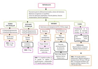MINERALES
Necesarios para la elaboración de tejidos, síntesis de hormonas.
Mantiene al organismo en equilibrio.
Tiene tres funciones importantes: Función plástica, función
transportadora, función reguladora.
SODIO
135-145mEq/dl
YODOPOTASIO
3.5-5mEq/dl
HIERRO
-135mEq/dl Hiponatremia
+ 145mEq/dl Hipernatremia
-3mEq/dl Hipopotasemia
+5mEq/dl Hiperpotasemia
Heminico No Heminico
Mejor
biodisponibili
dad, absorción
Baja
disponibilidad,
absorción
Origen Animal Necesita
potencializadores
de absorción
“Vitamina C”
Hígado, vísceras,
yema de huevo,
carne roja
Hoja verde obscura,
espinaca, berros,
Granos secos
Sal de mesa,
Embutidos
IDR: 2-2.3gr
UL: 5-6gr
Naranja,
Papaya
IDR: 4.7mg
Calambres
musculares
Fundamental en la
síntesis de hormona
tiroidea; T4, T3, TSH
Sal yodada,
mariscos, leche,
verduras, sardina
Deficiencia:
Hipotiroidismo, cretinismo
Exceso: Hipertiroidismo
IDR: 7-11 mg/día en niños, 8-
18 mg/día en adultos 27
mg/día,mujeres embarazadas;
9/10 mg/día mujeres lactantes
Interviene en el transporte de O2 y CO2en sangre.
Producción de hemoglobina
IDR: 150 mg/día adultos y
adolescentes, Mujeres gestantes y
lactantes hasta 220 mg y 290 mg
UL: 110 mg para lactantes,130
mg para lactantes mayores, 90 y
120 mg para niños .
 