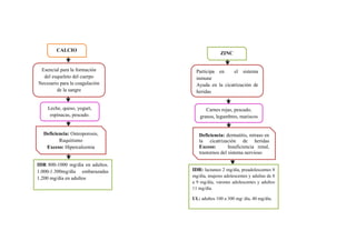 CALCIO
ZINC
Esencial para la formación
del esqueleto del cuerpo
Necesario para la coagulación
de la sangre
Leche, queso, yogurt,
espinacas, pescado.
Deficiencia: Osteoporosis,
Raquitismo
Exceso: Hipercalcemia
Participa en el sistema
inmune
Ayuda en la cicatrización de
heridas
Carnes rojas, pescado,
granos, legumbres, mariscos
Deficiencia: dermatitis, retraso en
la cicatrización de heridas
Exceso: Insuficiencia renal,
trastornos del sistema nervioso
IDR: lactantes 2 mg/día, preadolescentes 8
mg/día, mujeres adolescentes y adultas de 8
a 9 mg/día, varones adolescentes y adultos
11 mg/día.
UL: adultos 100 a 300 mg/ día, 40 mg/día.
IDR 800-1000 mg/día en adultos.
1.000-1.300mg/día embarazadas
1.200 mg/día en adultos
 