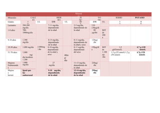 Mineral
es
Minerales CALC
IO
HIER
RO
ZI
NC
YO
DO
SODIO POTASIO
Edades I
D
R
UL IDR UL ID
R
IDR UL I
D
R
I
D
R
Lactantes 200-260
mg/día
2.000mg
/ día
7-11 mg/día,
dependiendo
de la edad
2-5 mg/día,
dependiendo de
la edad
110-
130µg/dí
a1-8 años 700-
1000mg/día
90
µg/día
IMT
de
200
a
300
µg
/día
9-18 años 1.300
mg/día
8-15 mg/día,
dependiendo
de la edad
8-11 mg/día,
dependiendo de
la edad y sexo
120µg/
día
19-50 años 1.000 mg/día 8-18 mg/día,
dependiendo
de la edad y
sexo 40m
g/
día
8-11 mg/día,
dependiendo
del sexo
150µg/dí
a
IMT
de
1.100
µg
/día
1,5
g(65mmol)
4,7 g (120
mmol)
51-70 años 1.000
mg/
día hombres
1.200
mg/
día mujeres
1,3 g (55 mmol) 1.2 g
(50 mmol)
4,7g (120
mmol)
Mujeres
Embarazada
s
1.000
mg/día
27
mg/día
11-13 mg/día,
dependiendo de
la edad
220µg/
día
Mujere
s
lactant
es
Igual que
las
embarazad
as
9-10 mg/día,
dependiendo
de la edad
12-14 mg/día,
dependiendo
de la edad
290µg/
día
 