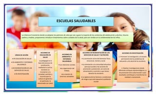 FACULTAD CIENCIAS DE LA SALUD
ESCUELAS SALUDABLES
La infancia el momento donde se adoptan los patrones de vida que van a guiar la mayoría de las conductas del adolescente y adultos, futuros
padres y madres, proponemos introducir lineamientos sobre cuidados de la salud, para ser vividos en la cotidianeidad de los niños.
LÍNEAS DE ACCIÓN
 EN EDUCACIÓN EN SALUD
 EN AMBIENTES Y ENTORNOS
SALUDABLES
 EN REORIENTACIÓN DE LOS
SERVICIOS DE SALUD
 EN INVESTIGACIÓN
ACCIONES DE
EDUCACIÓN EN
SALUD
La pedagogía es la
base del proceso de
socialización,
mediante la cual los
escolares se
incorporan a la
sociedad, asimilan y
reconstruyen la
cultura en general y
en particular, la
relacionada con salud.
ACCIONES EN
AMBIENTES Y
ENTORNOS
SALUDABLES
 Las relaciones sociales
. La organización del
trabajo,
La creación de
entornos saludables
ACCIONES EN REORIENTACIÓN DE LOS
SERVICIOS DE SALUD Y NUTRICIÓN
 La promoción activa del bienestar físico,
emocional, mental y social.
 La orientación a la comunidad educativa
para que acceda a las acciones de
promoción y prevención, así como de
alimentación y nutrición a que tienen
derecho los escolares.
 La vigilancia de los factores o condiciones
de riesgo a que está expuesta la población
escolar
ACCIONES EN INVESTIGACIÓN
1. Promover la investigación y el estudio
permanente de los problemas de
educación y de salud de los escolares;
2. Realizar investigaciones desde
diferentes enfoques epistemológicos y y
de promoción de la salud escolar cuyos
resultados contribuyan a transformar la
realidad o reorientarla.
 
