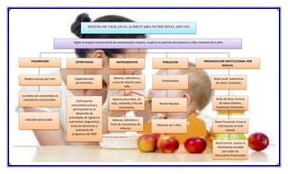 loooo
SISTEMA DE VIGILANCIA ALIMENTARIA NUTRICIONAL (SISVAN)
Vigilar el estado nutricional de las embarazadas mujeres, mujeres en periodo de lactancia y niños menores de 5 años
VALORACION
Realiza una vez por mes
Los datos son convertidos en
indicadores nutricionales.
Indicador peso/ edad.
ESTRATEGIAS
Capacitaciones
permanentes.
Participación
comunitaria activa y
permanente en el
desarrollo de
actividades de vigilancia
nutricional, diagnostico,
toma de decisiones y
evaluación de
programas del MSP
INSTRUMENTOS
Balanza, tallimetro y
curva de relación peso
talla
Balanza pesa bebe, de
reloj, romanilla, ficha de
crecimiento,
Balanza, tallimetro y
ficha de crecimiento de
niños/as.
POBLACION
Embarazadas
Recién Nacidos
Menores de 5 años
ORGANIZACIÓN INSTITUCIONAL POR
NIVELES.
Nivel Local: Subcentros
de salud, hospitales.
Nivel de Área: Centros
de salud urbanos,
hospitales Cantonales.
Nivel Provincial: Envia la
información al nivel
central.
Nivel Central: analiza la
información enviada
por todas las
Direcciones Provinciales
 