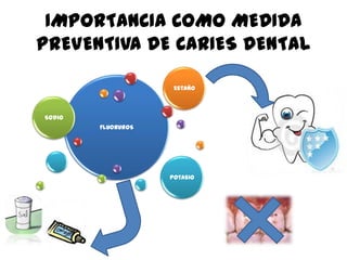 IMPORTANCIA COMO MEDIDA
PREVENTIVA DE CARIES DENTAL
FLUORUROS
Sodio
Estaño
Potasio
 