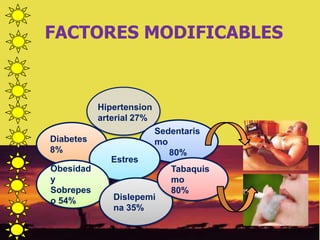 FACTORES MODIFICABLES
Hipertension
arterial 27%
Sedentaris
mo
80%
Diabetes
8%
Estres
Obesidad
y
Sobrepes
o 54% Dislepemi
na 35%
Tabaquis
mo
80%
 