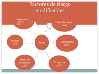 Factores de riesgo
                      modificables
     Hipertensión
     Arterial                      Sedentarismo
     27%
                                       80%




Diabete                               Tabaquismo
 s 8%                   Estres
                                         30%




      Obesidad y
      Sobrepeso                  Di lipemia
        54%                         35%
 