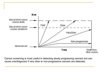 Cancer screening is most useful in detecting slowly progressing cancers but can cause overdiagnosis if very slow or non-progressive cancers are detected. 