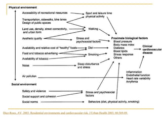 Diez-Roux, AV. 2003. Residential environments and cardiovascular risk. J Urban Health 2003; 80:569-89. 