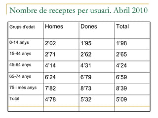 Nombre de receptes per usuari. Abril 2010 5’09 5’32   4’78   Total 8’39 8’73   7’82   75 i més anys 6’59 6’79   6’24 65-74 anys 4’24 4’31   4’14 45-64 anys 2’65 2’62   2’71   15-44 anys 1’98 1’95   2’02   0-14 anys Total  Dones  Homes  Grups d’edat   