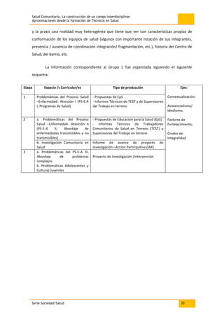 Salud Comunitaria. La construcción de un campo interdisciplinar
Aproximaciones desde la formación de Técnicos en Salud
Serie Sociedad/Salud 33
y la praxis una realidad muy heterogénea que tiene que ver con características propias de
conformación de los equipos de salud (algunos con importante rotación de sus integrantes,
presencia / ausencia de coordinación integración/ fragmentación, etc.), historia del Centro de
Salud, del barrio, etc.
La información correspondiente al Grupo 1 fue organizada siguiendo el siguiente
esquema:
Etapa Espacio /s Curricular/es Tipo de producción Ejes:
Contextualización;
Asistencialismo/
Idealismo;
Factores de
Fortalecimiento;
Grados de
Integralidad
1 Problemáticas del Proceso Salud
–Enfermedad- Atención I (PS-E-A
I, Programas de Salud)
- Propuestas de EpS
- Informes Técnicos de TCST y de Supervisores
del Trabajo en terreno
2 a. Problemáticas del Proceso
Salud –Enfermedad- Atención II
(PS-E-A II, Abordaje de
enfermedades transmisibles y no
transmisibles)
- Propuestas de Educación para la Salud (EpS)
- Informes Técnicos de Trabajadores
Comunitarios de Salud en Terreno (TCST) y
Supervisores del Trabajo en terreno
b. Investigación Comunitaria en
Salud
Informe de avance de proyecto de
Investigación –Acción Participativa (IAP)
3 a. Problemáticas del PS-E-A III,
Abordaje de problemas
complejos
b. Problemáticas Adolescentes y
Culturas Juveniles
Proyecto de Investigación /Intervención
 