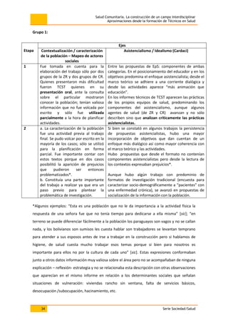 Salud Comunitaria. La construcción de un campo interdisciplinar
Aproximaciones desde la formación de Técnicos en Salud
34 Serie Sociedad/Salud
Grupo 1:
Etapa
Ejes
Contextualización / caracterización
de la población – Mapeo de actores
sociales
Asistencialismo / Idealismo (Cardaci)
1 Fue tomada en cuenta para la
elaboración del trabajo sólo por dos
grupos de la ZR y dos grupos de CR.
Quienes presentaron más dificultad
fueron TCST quienes en su
presentación oral, ante la consulta
sobre el particular mostraron
conocer la población; tenían valiosa
información que no fue volcada por
escrito y sólo fue utilizada
parcialmente a la hora de planificar
actividades.
Entre las propuestas de EpS: componentes de ambas
categorías. En el posicionamiento del educador y en los
objetivos predomina el enfoque asistencialista; desde el
marco teórico se adhiere a una corriente dialógica y
desde las actividades aparece “más animación que
educación”.
En los informes técnicos de TCST aparecen las prácticas
de los propios equipos de salud, predominando los
componentes del asistencialismo, aunque algunos
agentes de salud (de ZR y CR) avanzan y no sólo
describen sino que analizan críticamente las prácticas
asistencialistas.
2 a. La caracterización de la población
fue una actividad previa al trabajo
final. Se pudo volcar por escrito en la
mayoría de los casos; sólo se utilizó
para la planificación en forma
parcial. Fue importante contar con
estos textos porque en dos casos
posibilitó la aparición de prejuicios
que pudieron ser entonces
problematizados*.
b. Constituía una parte importante
del trabajo a realizar ya que era un
paso previo para plantear la
problemática de investigación.
Si bien se constató en algunos trabajos la persistencia
de propuestas asistencialistas, hubo una mayor
incorporación de objetivos que dan cuentan de un
enfoque más dialógico así como mayor coherencia con
el marco teórico y las actividades.
Hubo propuestas que desde el formato no contenían
componentes asistencialistas pero desde la lectura de
los contextos expresaban prejuicios*.
Aunque hubo algún trabajo con predominio de
formatos de investigación tradicional (encuesta para
caracterizar socio-demográficamente a “pacientes” con
una enfermedad crónica), se avanzó en propuestas de
socialización de la información con la población.
*Algunos ejemplos: “Esta es una población que no le da importancia a la actividad física la
respuesta de una señora fue que no tenía tiempo para dedicarse a ella misma” [sic]; “en
terreno se puede diferenciar fácilmente a la población los paraguayos son vagos y no se callan
nada, y los bolivianos son sumisos les cuesta hablar son trabajadores se levantan temprano
para atender a sus esposos antes de irse a trabajar en la construcción pero si hablamos de
higiene, de salud cuesta mucho trabajar esos temas porque si bien para nosotros es
importante para ellos no por la cultura de cada uno” [sic]. Estas expresiones conformaban
junto a otros datos información muy valiosa sobre el área pero no se acompañaban de ninguna
explicación – reflexión- estrategia y no se relacionaba esta descripción con otras observaciones
que aparecían en el mismo informe en relación a los determinantes sociales que señalan
situaciones de vulneración: viviendas rancho sin ventana, falta de servicios básicos,
desocupación /subocupación, hacinamiento, etc.
 