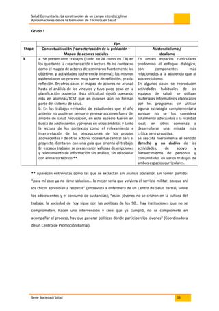 Salud Comunitaria. La construcción de un campo interdisciplinar
Aproximaciones desde la formación de Técnicos en Salud
Serie Sociedad/Salud 35
Grupo 1
Etapa
Ejes
Contextualización / caracterización de la población –
Mapeo de actores sociales
Asistencialismo /
Idealismo
3 a. Se presentaron trabajos (tanto en ZR como en CR) en
los que tanto la caracterización y lectura de los contextos
como el mapeo de actores determinaron fuertemente los
objetivos y actividades (coherencia interna); los mismos
evidenciaron un proceso muy fuerte de reflexión- praxis-
reflexión. En otros casos el mapeo de actores no avanzó
hasta el análisis de los vínculos y tuvo poco peso en la
planificación posterior. Esta dificultad siguió operando
más en alumnas/TCST que en quienes aún no forman
parte del sistema de salud.
b. En los trabajos revisados de estudiantes que el año
anterior no pudieron pensar o generar acciones fuera del
ámbito de salud /educación, en este espacio fueron en
busca de adolescentes y jóvenes en otros ámbitos y tanto
la lectura de los contextos como el relevamiento e
interpretación de las percepciones de los propios
adolescentes y de otros actores locales fue central para el
proyecto. Contaron con una guía que orientó el trabajo.
En escasos trabajos se presentaron valiosas descripciones
y relevamiento de información sin análisis, sin relacionar
con el marco teórico **.
En ambos espacios curriculares
predominó el enfoque dialógico,
con componentes más
relacionados a la asistencia que al
asistencialismo.
En algunos casos se reproducen
actividades habituales de los
equipos de salud; se utilizan
materiales informativos elaborados
por los programas sin utilizar
alguna estrategia complementaria
aunque no se los considera
totalmente adecuados a la realidad
local; en otros comienza a
desarrollarse una mirada más
crítica pero proactiva.
Se rescata fuertemente el sentido
derecho y no dádiva de las
actividades, de apoyo y
fortalecimiento de personas y
comunidades en varios trabajos de
ambos espacios curriculares.
** Aparecen entrevistas como las que se extractan sin análisis posterior, sin tomar partido:
“para mí esto ya no tiene solución… lo mejor sería que volviera el servicio militar, porque ahí
los chicos aprendían a respetar” (entrevista a enfermera de un Centro de Salud barrial, sobre
los adolescentes y el consumo de sustancias); “estos jóvenes no se criaron en la cultura del
trabajo; la sociedad de hoy sigue con las políticas de los 90… hay instituciones que no se
comprometen, hacen una intervención y cree que ya cumplió, no se compromete en
acompañar el proceso, hay que generar políticas donde participen los jóvenes” (Coordinadora
de un Centro de Promoción Barrial).
 