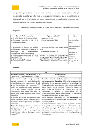 Salud Comunitaria. La construcción de un campo interdisciplinar
Aproximaciones desde la formación de Técnicos en Salud
38 Serie Sociedad/Salud
sus prácticas profesionales en centros de prácticas con similares características a las ya
mencionadas para el grupo 1. Se trata de un grupo muy homogéneo que se consolidó ante la
adversidad por la deserción de un grupo importante de compañeros/as en primer año,
fundamentalmente por motivos laborales y económicos.
La información correspondiente al Grupo 2 fue organizada siguiendo el siguiente
esquema:
Espacio /s Curricular/es Tipo de producción Ejes:
Contextualiza-
ción;
Asistencialismo/
Idealismo;
Factores de
Fortaleci-
miento;
Grados de
Integralidad
a. Problemáticas del Proceso Salud –
Enfermedad- Atención I (PS-E-A I,
Programas de Salud)
- Propuestas de EpS
- Informe Técnico de TCST
b. Problemáticas del Proceso Salud –
Enfermedad- Atención II (PS-E-A II,
Abordaje de enfermedades
transmisibles y no transmisibles)
- Propuestas de Educación para la Salud
(EpS)
- Informes Técnico de TCST
c. Investigación Comunitaria en Salud,
2º cuatrimestre
Informe de avance de proyecto de
Investigación –Acción Participativa (IAP)
d. Formulación de Proyectos Proyecto de Investigación /Intervención
Grupo 2:
Ejes
Contextualización / caracterización de la
población – Mapeo de actores sociales
Asistencialismo /
Idealismo
a, b, c y d. En todos los trabajos revisados
estuvo presente la contextualización,
profundizándose en los proyectos de IAP
y en Formulación de Proyectos****.
Hubo una mirada más amplia, analítica y
crítica en algunos trabajos de CR
coincidiendo con mayor aplicación de
estos aspectos en la planificación de los
proyectos.
El mapeo de actores se presenta como
parte del análisis de los contextos (en la
mayoría) desde el paradigma ecológico-
sistémico.
Todos los trabajos toman en cuenta la
perspectiva de la comunidad para la
identificación de percepciones,
necesidades, saberes (enfoque socio-
cultural)*****
Entre las propuestas de EpS: predominan ampliamente
los componentes dialógicos. Si bien hay una profunda
valoración de los saberes populares, no se diluye la
figura del técnico /educador en estos proyectos (como
señala Cardaci en la categoría “idealista”). Varios de
estos proyectos indagan las perspectivas de la
comunidad y reflejan la importancia de la
sistematización de estas observaciones, la necesaria
lectura e interpretación de estos datos.
En los informes técnicos de TCST hay descripción sin
análisis crítico de los componentes asistencialistas y de
la propia práctica.
Se evidenció en este último caso un importante avance
hacia prácticas más dialógicas, con intervenciones de
asistencia en lugar del asistencialismo cuando se
introduce el componente de investigación- acción –
participativa (espacios curriculares de Investigación y F.
de proyectos)
 