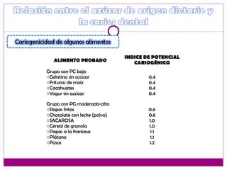 ALIMENTO PROBADO
INDICE DE POTENCIAL
CARIOGÉNICO
Grupo con PC bajo
oGelatina sin azúcar
oFrituras de maíz
oCacahuates
oYogur sin azúcar
0.4
0.4
0.4
0.4
Grupo con PG moderado-alto
oPapas fritas
oChocolate con leche (polvo)
oSACAROSA
oCereal de granola
oPapas a la francesa
oPlátano
oPasas
0.6
0.8
1.0
1.0
1.1
1.1
1.2
 